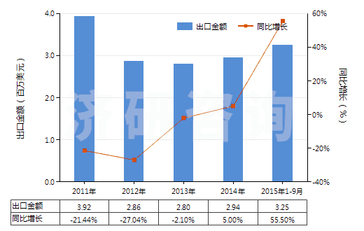 2011-2015年9月中國其他尼龍或其他聚酰胺紡制紗線(包括多股紗線或纜線,非供零售用)(HS54026190)出口總額及增速統(tǒng)計